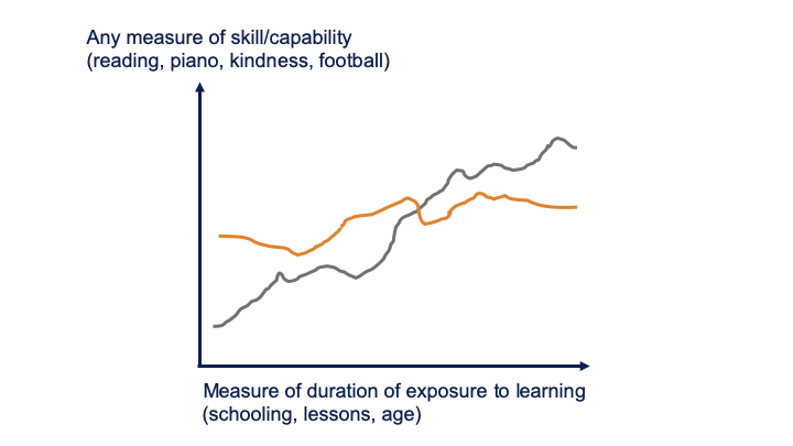 Graph showing learning accumulated over time